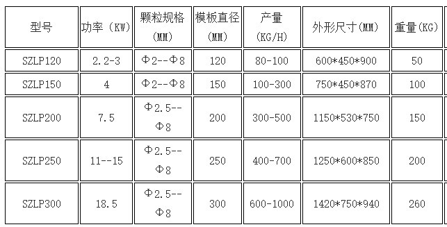 饲料颗粒造粒机参数 饲料颗粒造粒机参数