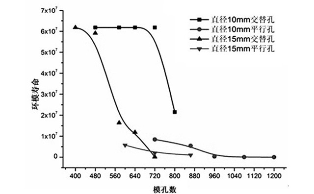 环模寿命和孔数图.jpg 环模寿命和孔数图.jpg