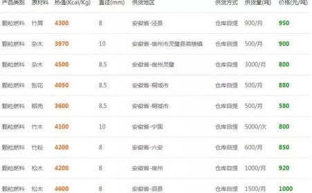 下雪了降温了，木屑草莓视频下载网站的生物质燃料多少钱一吨？6省最新报价出炉了